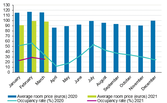 Hotel room occupancy rate and the monthly average price