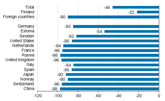 Change in overnight stays in January-March 2021/2020, %