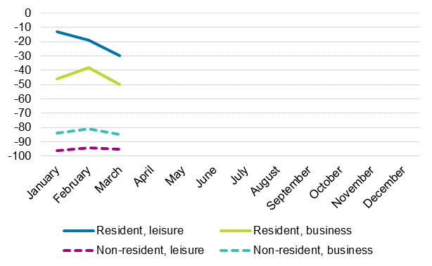 Changes in overnight stays (%) by month and trip purpose, 2021/2019