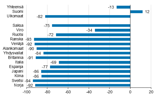 Ypymisten muutos maaliskuussa 2021/2020, %