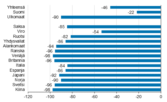 Ypymisten muutos tammi-maaliskuu 2021/2020, %