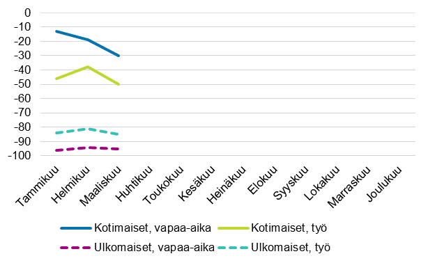 Ypymisten muutokset (%) kuukausittain matkan tarkoituksen mukaan, 2021/2019