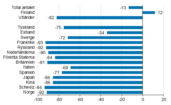 Frndring i vernattningar i mars 2021/2020, %