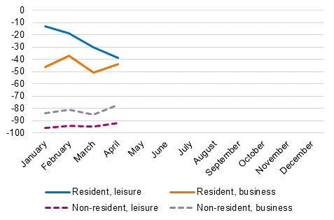 Changes in overnight stays (%) by month and trip purpose, 2021/2019