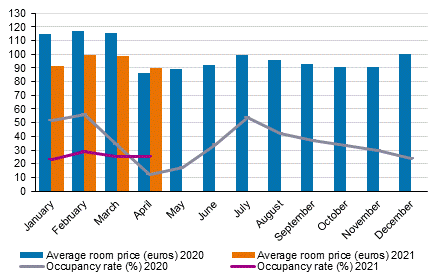 Hotel room occupancy rate and the monthly average price