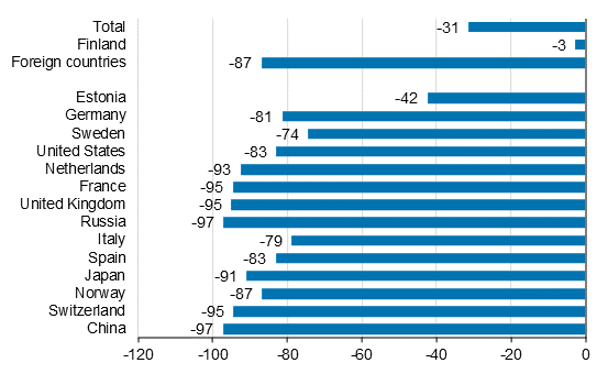 Change in overnight stays in January-April 2021/2020, %