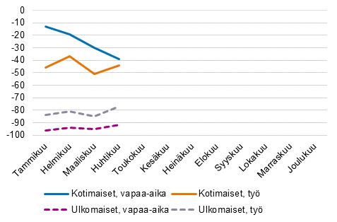 Ypymisten muutokset (%) kuukausittain matkan tarkoituksen mukaan, 2021/2019