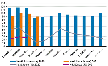 Hotellihuoneiden kuukausittainen kyttaste ja keskihinta