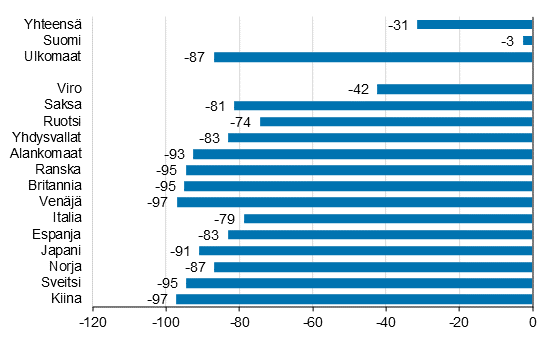 Ypymisten muutos tammi-huhtikuu 2021/2020, %