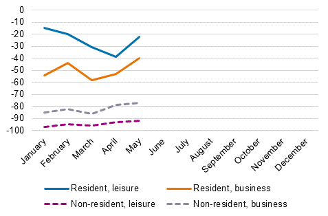 Changes in overnight stays (%) by month and trip purpose, 2021/2019