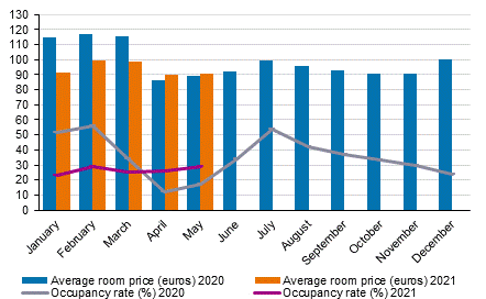 Hotel room occupancy rate and the monthly average price