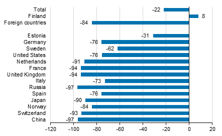 Change in overnight stays in January-May 2021/2020, %