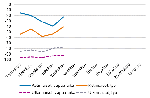 Ypymisten muutokset (%) kuukausittain matkan tarkoituksen mukaan, 2021/2019