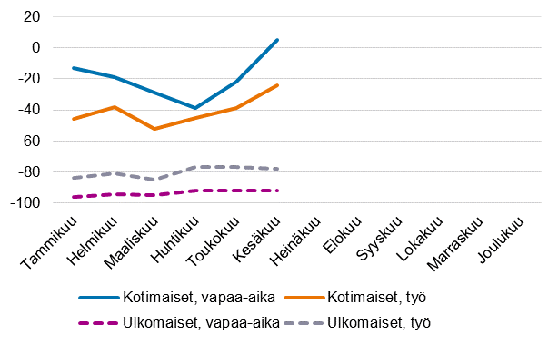 Ypymisten muutokset (%) kuukausittain matkan tarkoituksen mukaan, 2021/2019