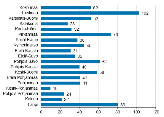 Ypymisten muutos maakunnittain keskuussa 2021/2020, %