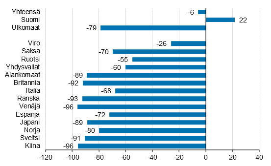 Ypymisten muutos tammi-keskuu 2021/2020, %