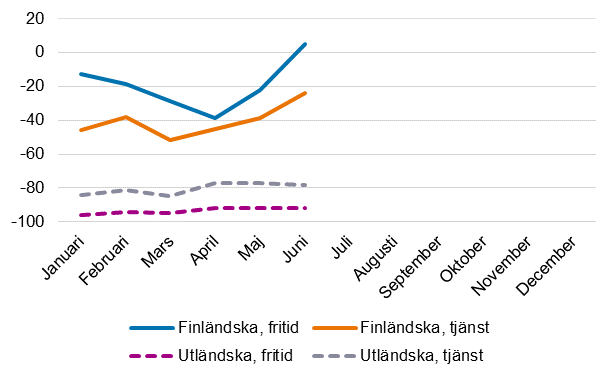 vernattningar, rsfrndringar (%) efter mnad och resans huvudsyfte, 2021/2019