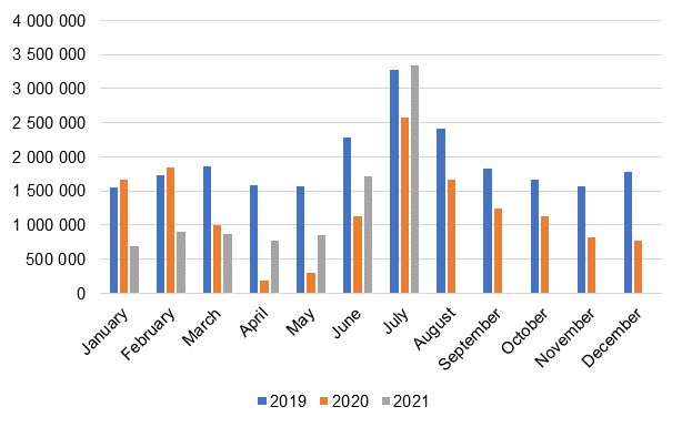 Monthly overnight stays at accommodation establishments, 2019–2021