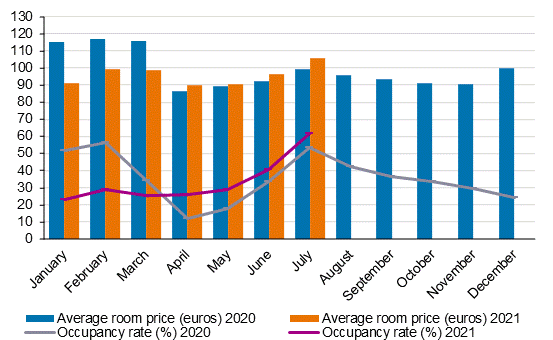 Hotel room occupancy rate and the monthly average price