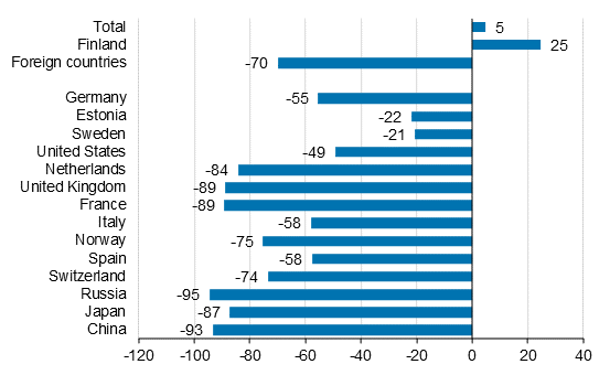 Change in overnight stays in January-July 2021/2020, %