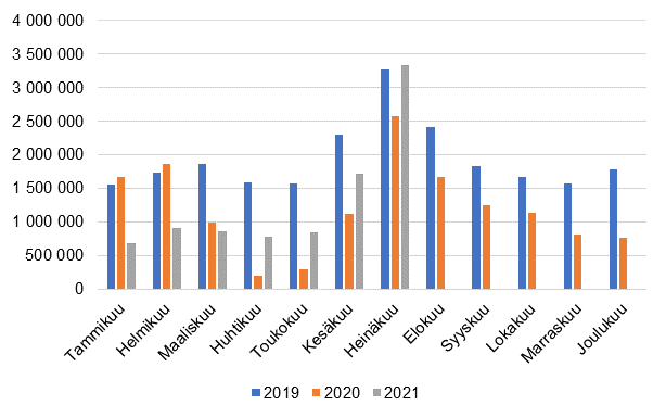 Kuukausittaiset ypymiset majoitusliikkeiss, 2019–2021