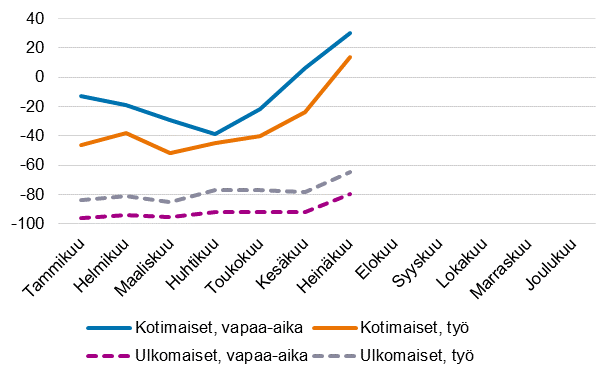 Ypymisten muutokset (%) kuukausittain matkan tarkoituksen mukaan, 2021/2019