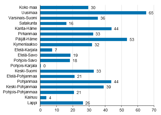 Ypymisten muutos maakunnittain heinkuussa 2021/2020, %