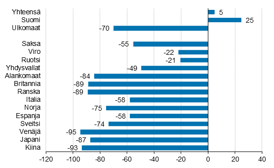 Ypymisten muutos tammi-heinkuu 2021/2020, %