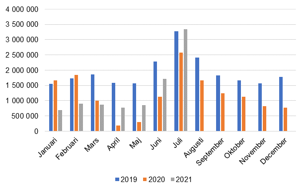 Mnatliga vernattningar i inkvarteringsanlggningar, 2019–2021