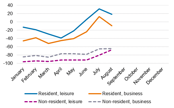 Changes in overnight stays (%) by month and trip purpose, 2021/2019