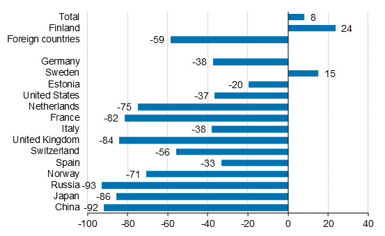 Change in overnight stays in January-August 2021/2020, %