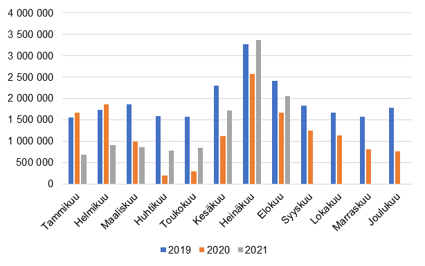 Kuukausittaiset ypymiset majoitusliikkeiss, 2019–2021