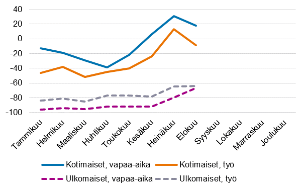 Ypymisten muutokset (%) kuukausittain matkan tarkoituksen mukaan, 2021/2019