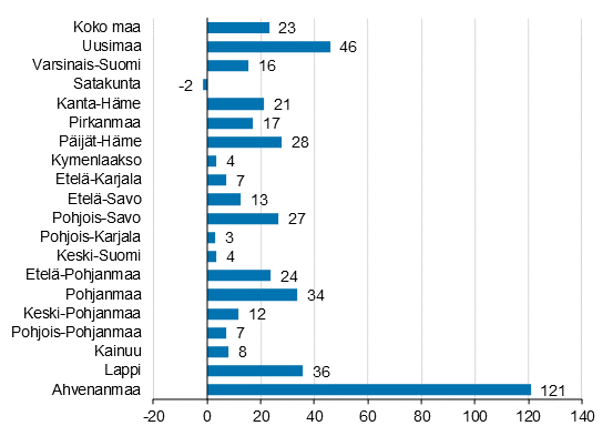 Ypymisten muutos maakunnittain elokuussa 2021/2020, %