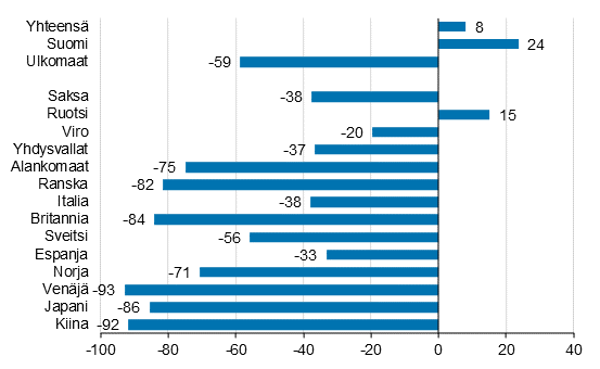 Ypymisten muutos tammi-elokuu 2021/2020, %