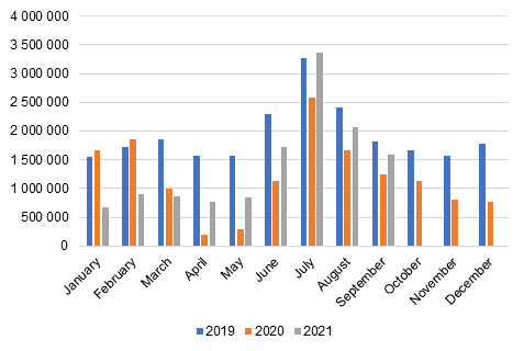 Monthly overnight stays at accommodation establishments, 2019–2021