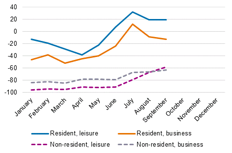 Changes in overnight stays (%) by month and trip purpose, 2021/2019