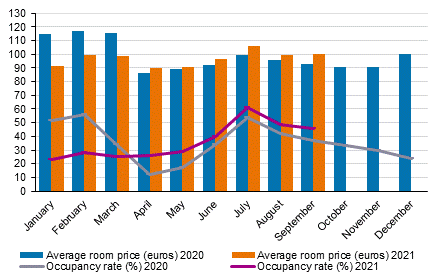 Hotel room occupancy rate and the monthly average price