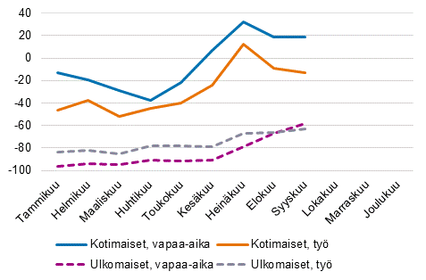 Ypymisten muutokset (%) kuukausittain matkan tarkoituksen mukaan, 2021/2019