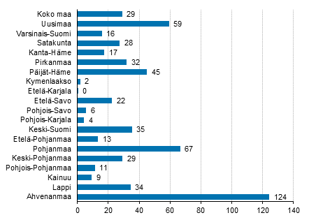 Ypymisten muutos maakunnittain syyskuussa 2021/2020, %