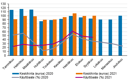 Hotellihuoneiden kuukausittainen kyttaste ja keskihinta