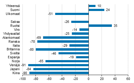 Ypymisten muutos tammi-syyskuu 2021/2020, %