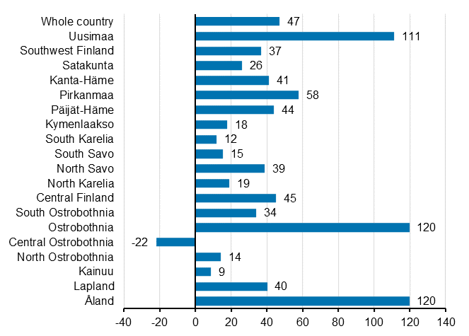 Change in overnight stays in October by region 2021/2020,%