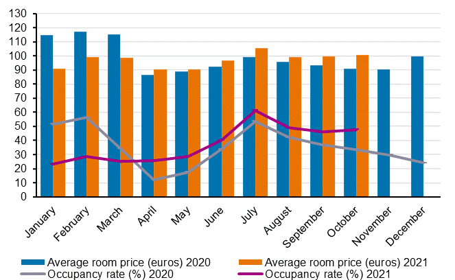 Hotel room occupancy rate and the monthly average price