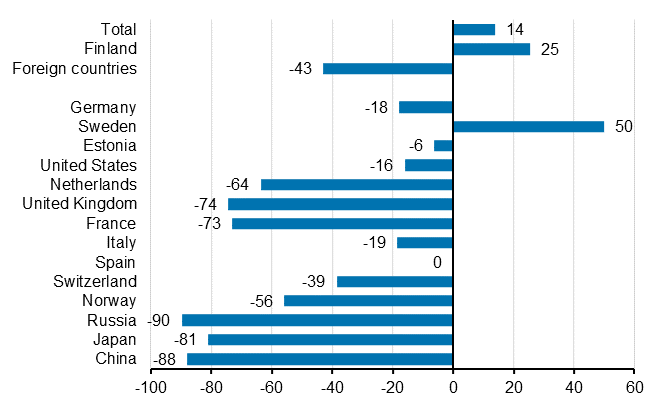 Change in overnight stays in January-October 2021/2020, %