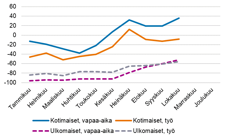 Ypymisten muutokset (%) kuukausittain matkan tarkoituksen mukaan, 2021/2019