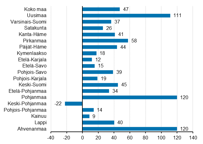 Ypymisten muutos maakunnittain lokakuussa 2021/2020, %