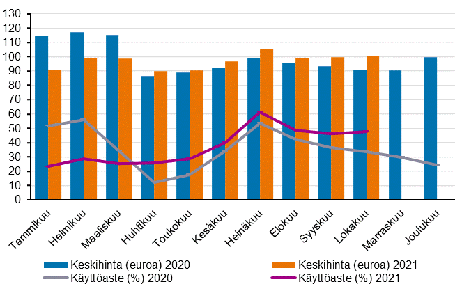 Hotellihuoneiden kuukausittainen kyttaste ja keskihinta