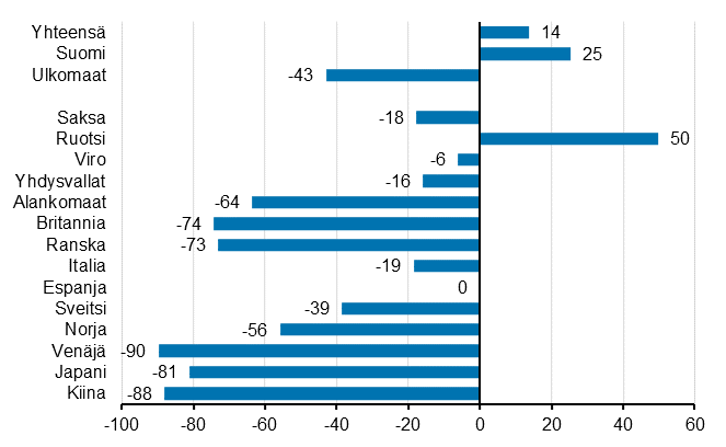 Ypymisten muutos tammi-lokakuu 2021/2020, %