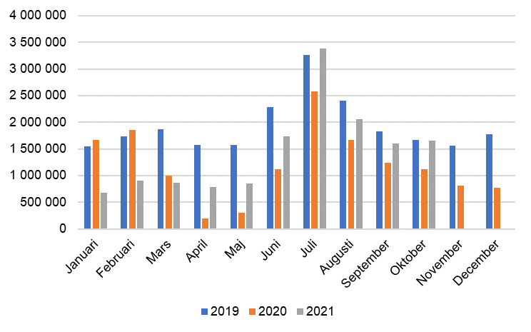 Mnatliga vernattningar i inkvarteringsanlggningar, 2019–2021